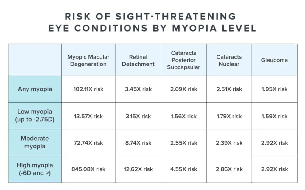 myopia management risk chart